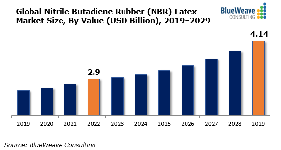 Nitrile Butadiene Rubber (NBR) Latex Market Size Expanding