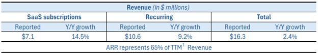 Q1 2024 Financial Highlights 