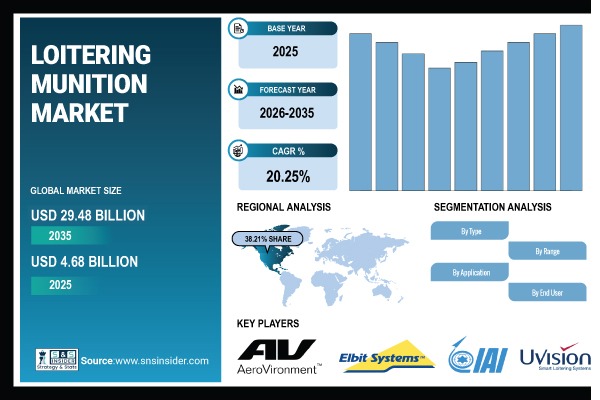 Loitering Munition Market