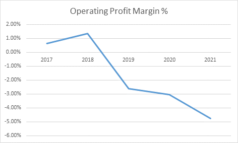 Operating Profit Margin