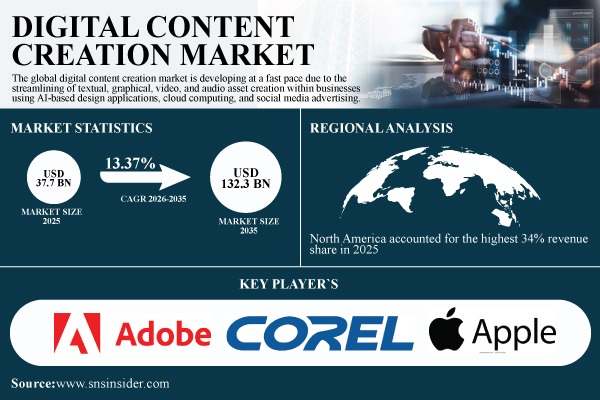 Digital Content Creation Market