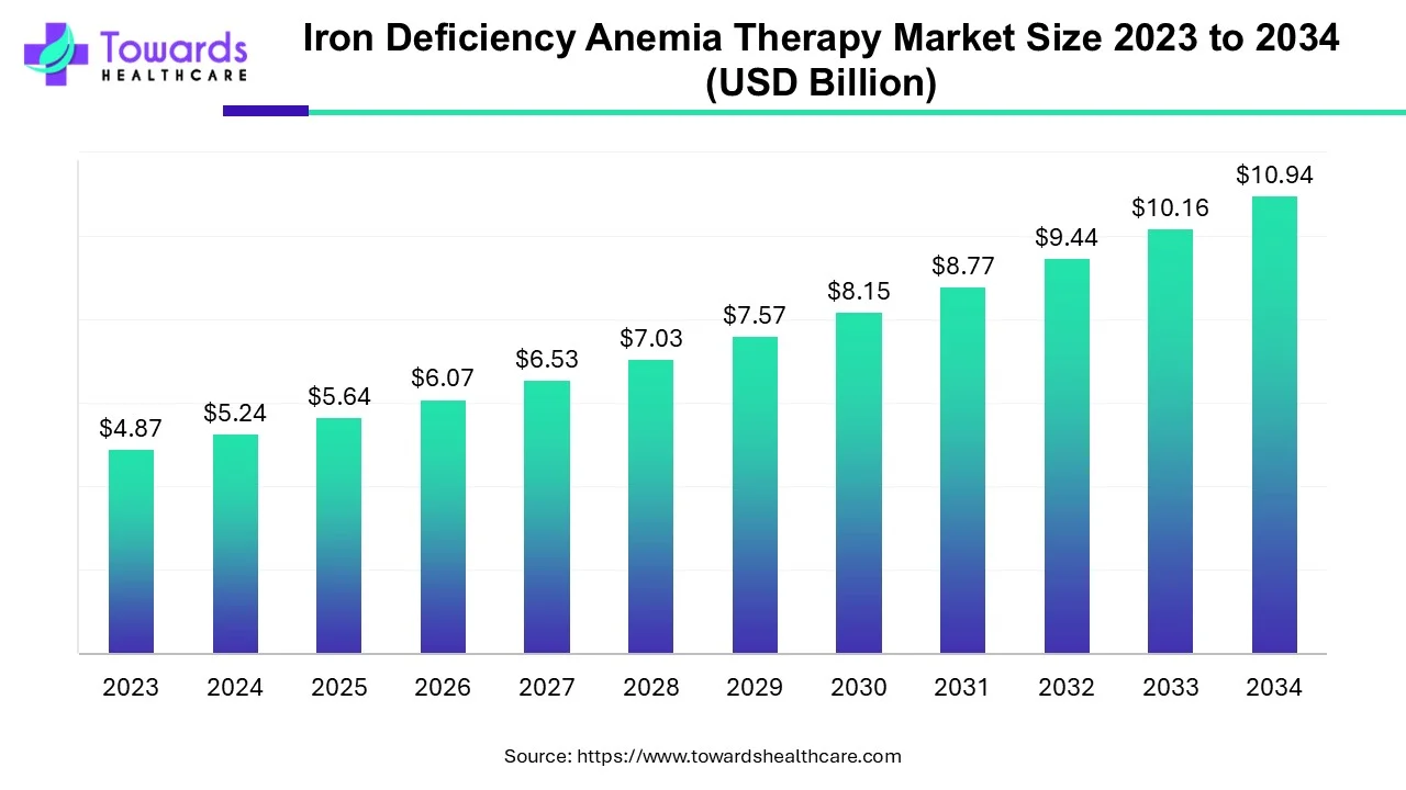 Iron Deficiency Anemia Therapy Market to Reach USD 10.94 Billion by 2034, Driven by Rising Cases and Expanding R&D Activities