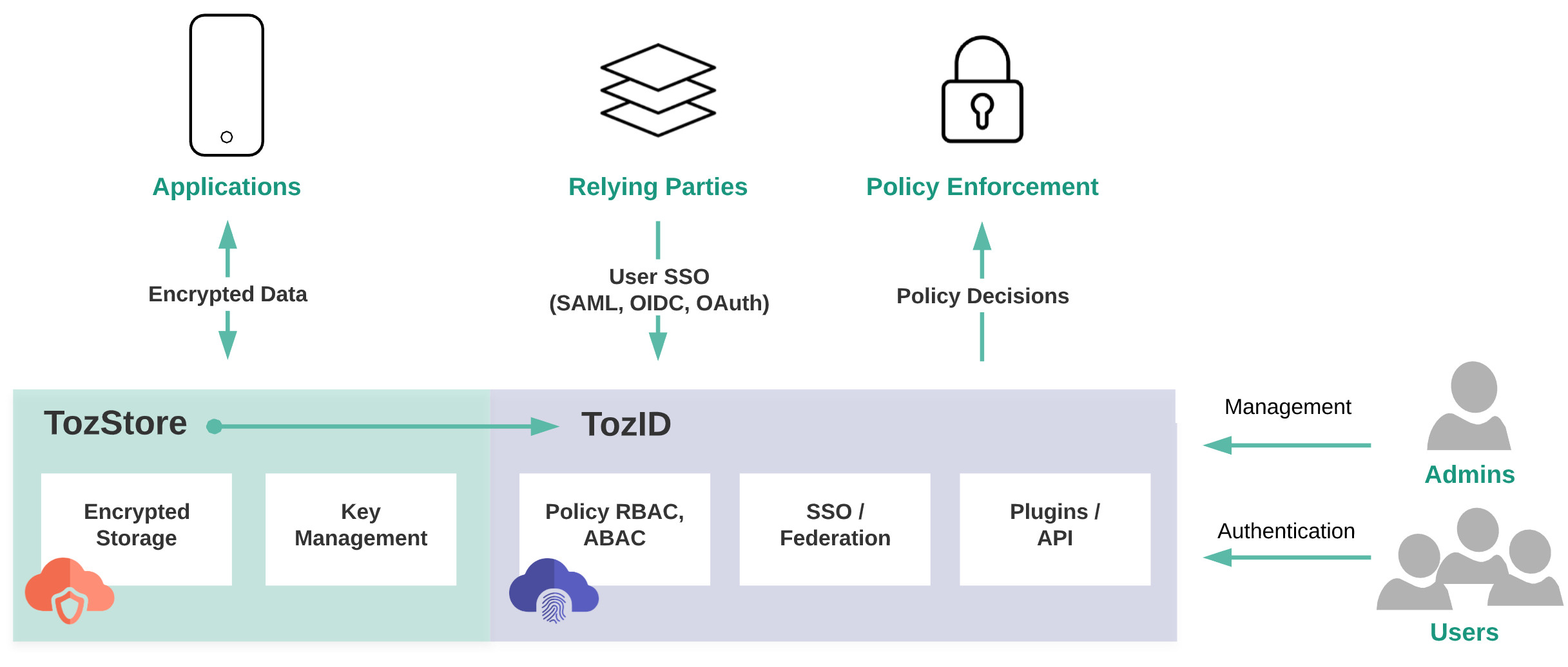 Tozny E2E Encryption Platform Architecture