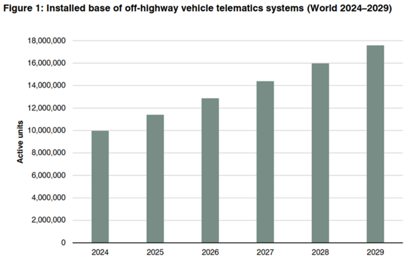 Installed base of off-highway vehicle telematics systems, worldwide, 2024-2029
