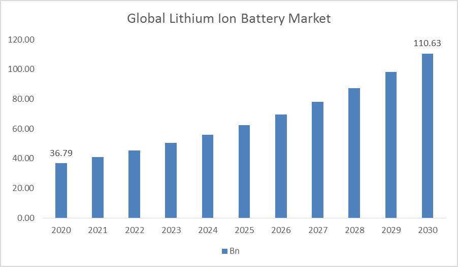 Global Lithium Ion battery Market is estimated to be US