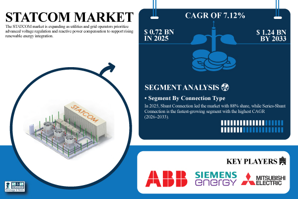 STATCOM Market Share & Size Report