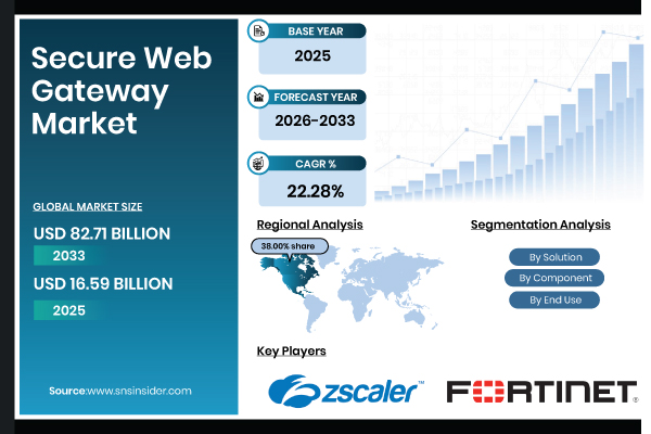 Secure Web Gateway Market