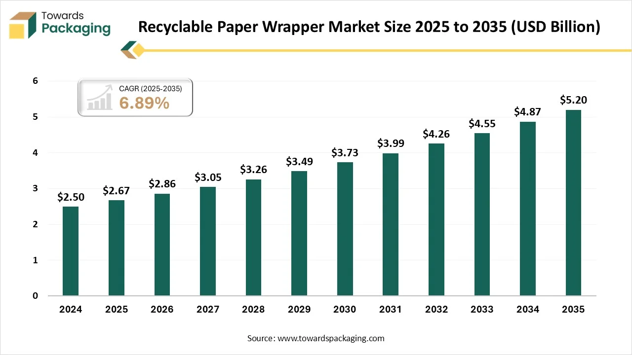 Recyclable Paper Wrapper Market Decade of Growth Ahead