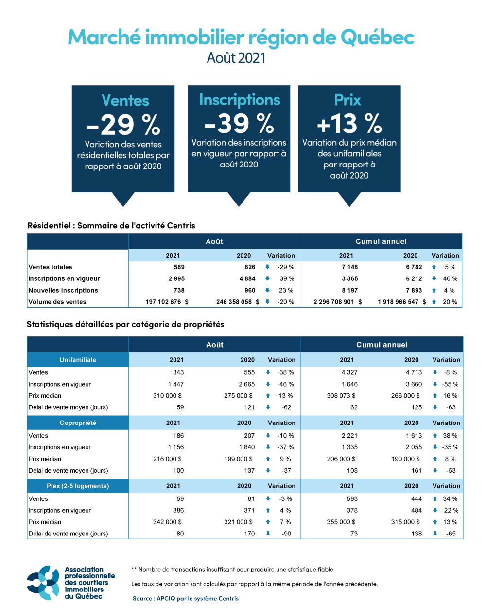 Marché immobilier région de Quebec