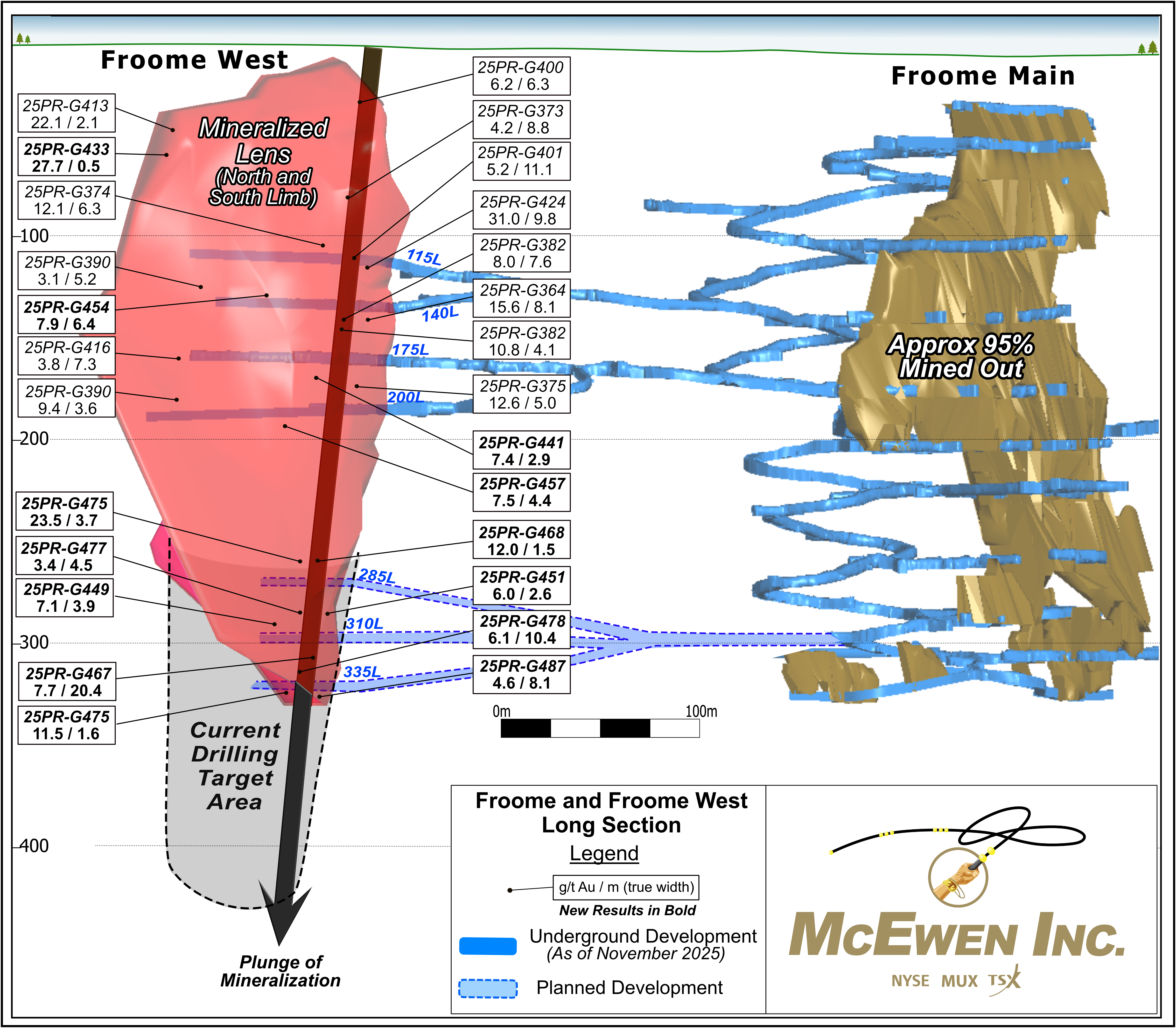 Figure 2 - Froome Mine Section