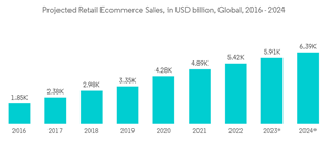 Global Mobile Robots Market Projected Retail Ecommerce Sales In U S D Billion Global 2016 2024