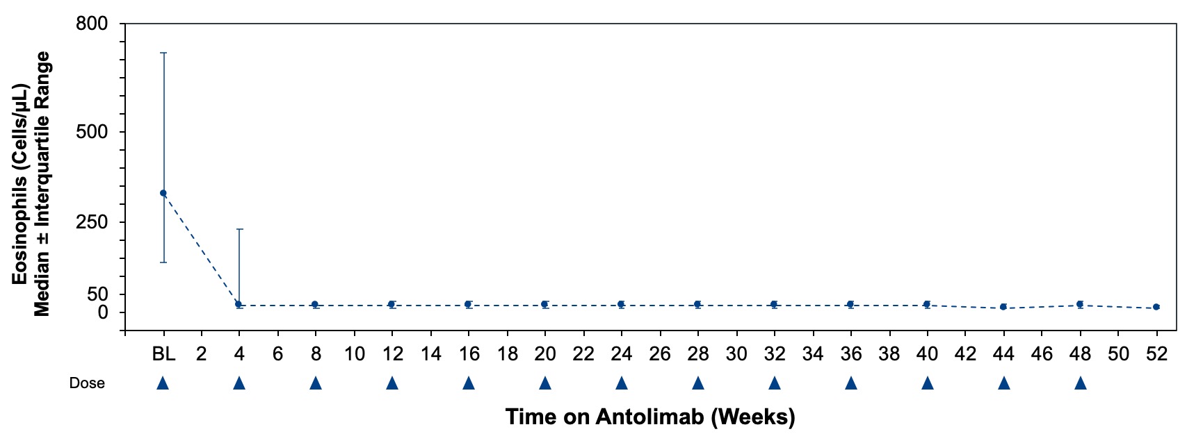 Figure 1. Blood Eosinophils Levels Over Time from ENIGMA Baseline