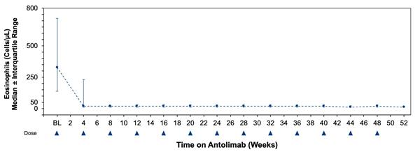 Figure 1. Blood Eosinophils Levels Over Time from ENIGMA Baseline