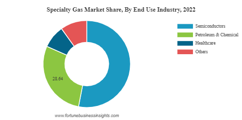 specialty gas industry