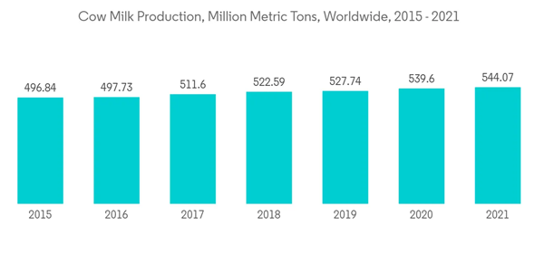 Global Glass Bottles Containers Market Industry Cow Milk Production Million Metric Tons Worldwide 2015 2021