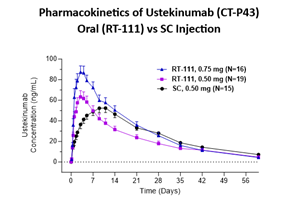 Pharmacokinetics of Ustekinumab (CT-P43) Oral (RT-111) vs SC Injection