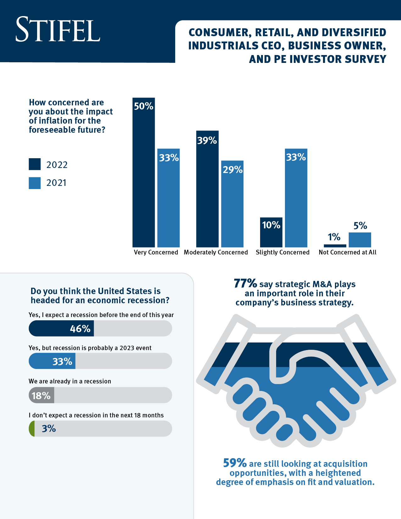 Stifel Financial survey of corporate executives, business owners, and private equity investors identifies today's biggest challenges and opportunities.