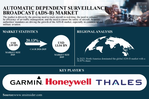 Automatic Dependent Surveillance-Broadcast (ADS-B) Market