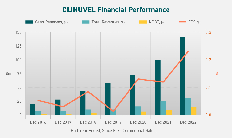 CLINUVEL Financial Performance