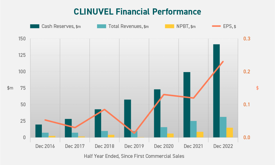 CLINUVEL Group financial performance for the half year ended 30 December, since first commercial sales.