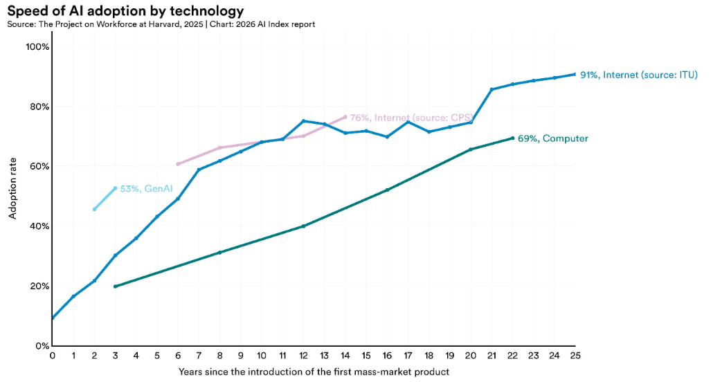 Line chart comparing adoption of generative AI, internet, and computers.