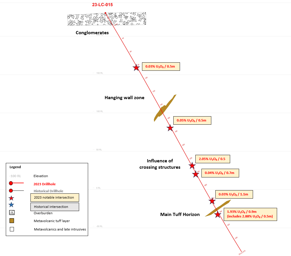 Cross Section of hole 15 including 2.88% U3O8 over 0.5m and 2.05% U3O8 over 0.5m