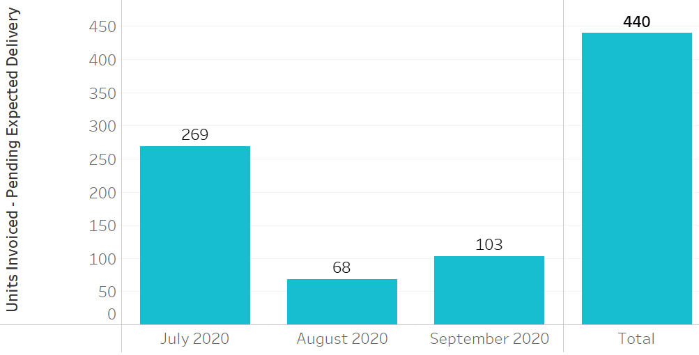 Units Invoiced Pending Expected Delivery – Q3 2020