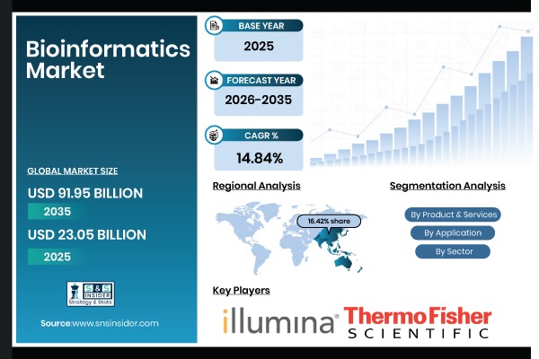 Bioinformatics Market