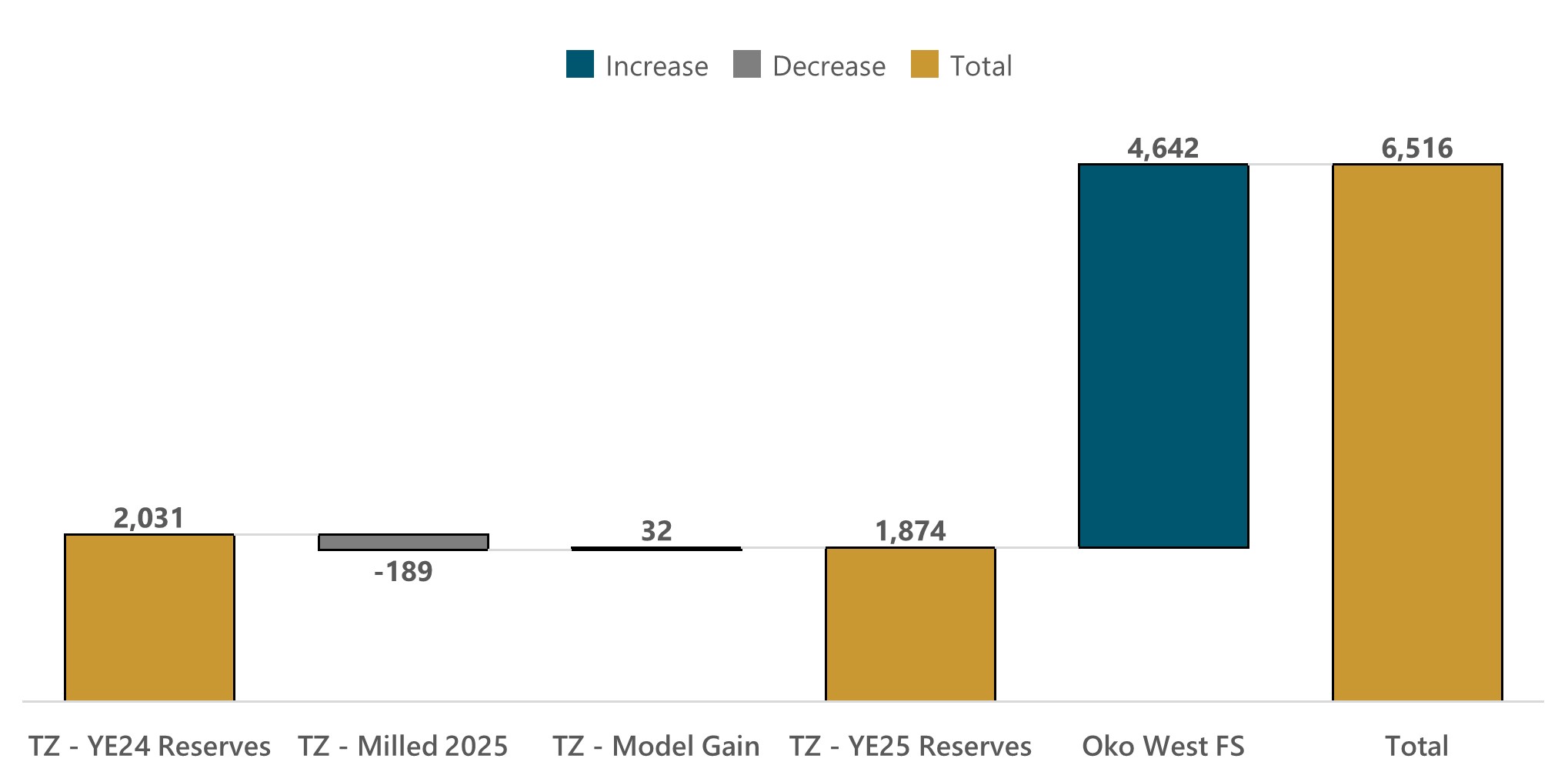 Figure 1 - Mineral Reserve Reconciliation (koz Au) 