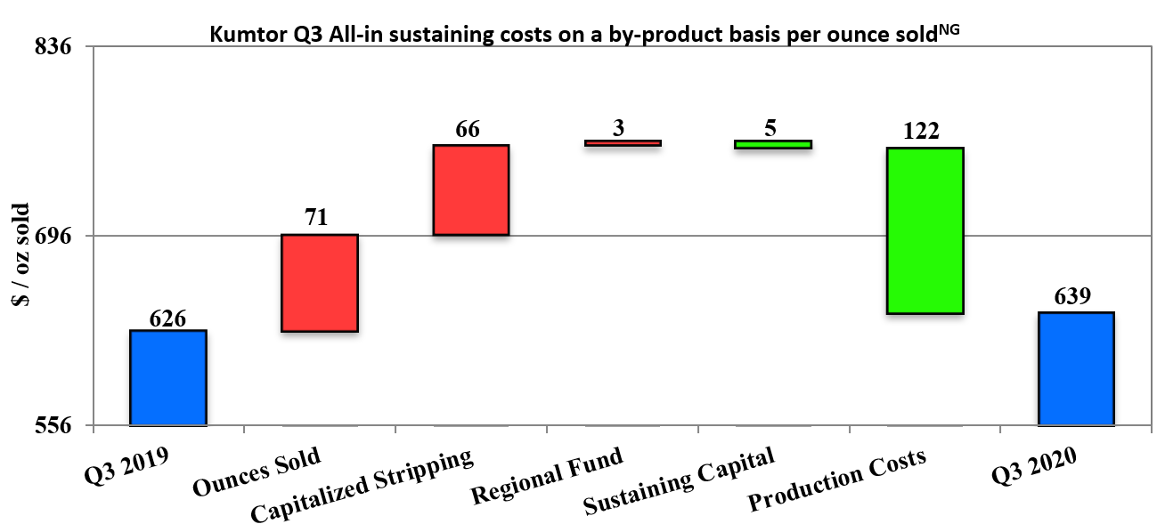 Kumtor Q3 All-in sustaining costs on a by-product basis per ounce sold (non-GAAP)