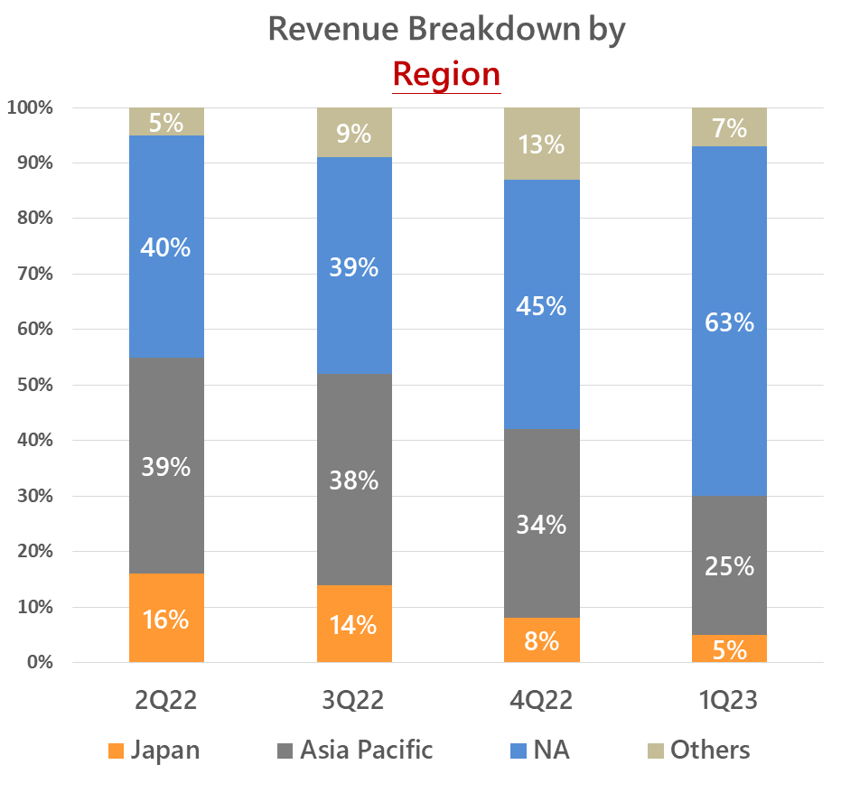 2023 Q1 Revenue Breakdown by Region