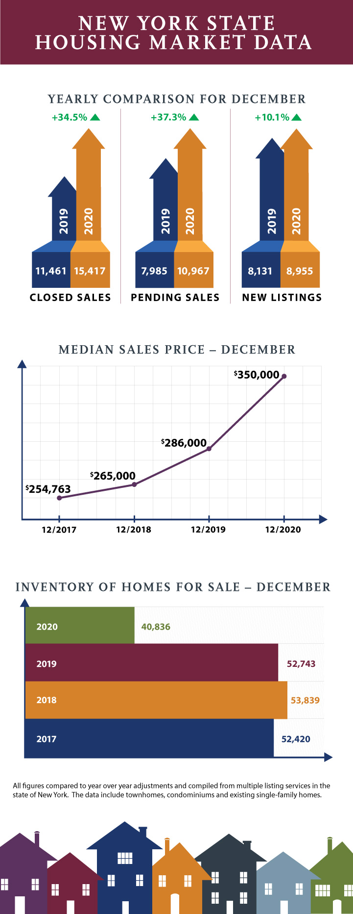 NYS Housing Market - December 2020