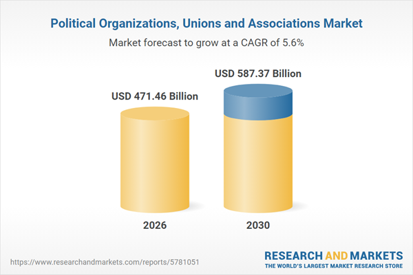 Political Organizations, Unions and Associations Market Report 2026: $587.37 Bn Trends, Opportunities, Competitive Analysis, and Long-term Forecasts, 2020-2025, 2025-2030F, 2035F