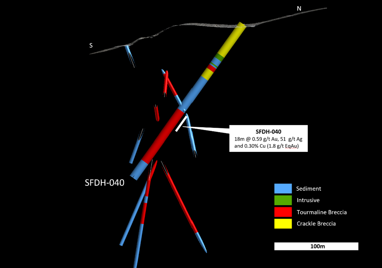 Figure 12: Drill hole SFDH-040 cross section.