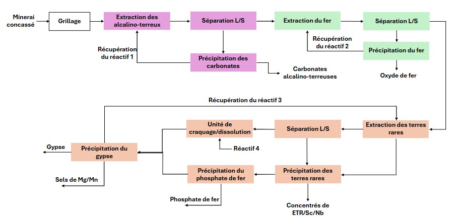 Schéma de procédé exclusif Montviel de Géoméga