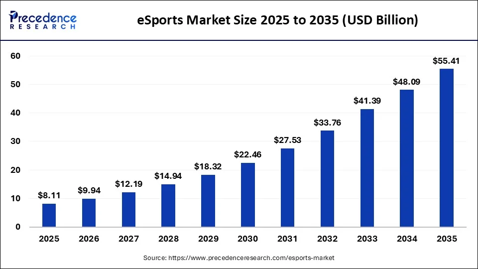 eSports Market Size Worth USD 55.41 Billion by 2035 Amid Surge in Mobile Gaming and Brand Investment