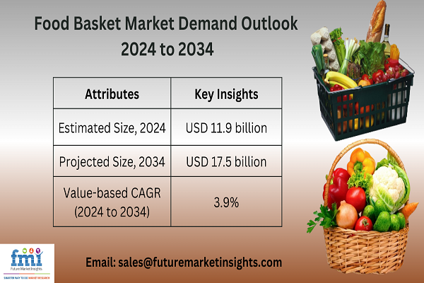 Food Basket Market Set for Remarkable Growth: Expected to Reach USD 17.5 Billion by 2034 amid Rising Consumer Convenience and Subscription Trends