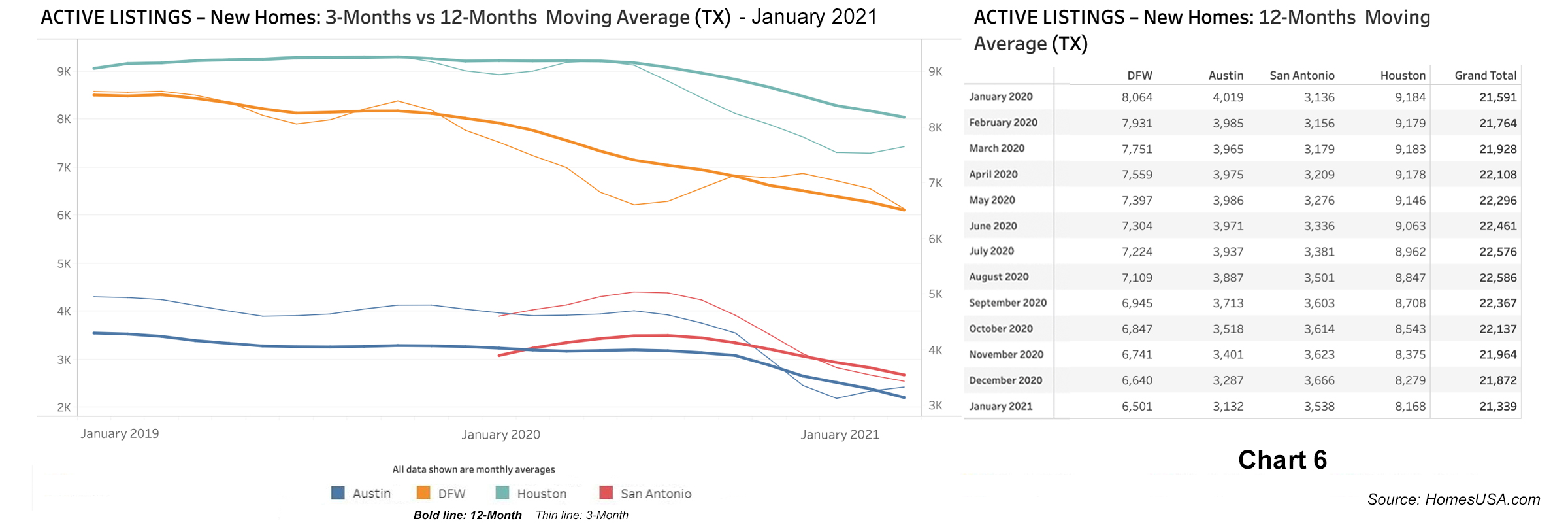 Chart 6: Active Listings for New Home Sales - January 2021