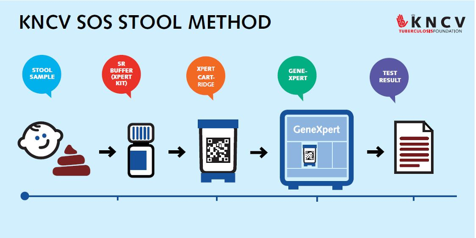 KNCV SOS Stool Method