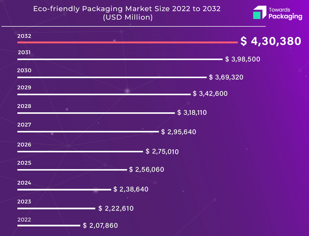 The eco-friendly cotton bags are anticipated to overtake plastic bags in  the retail sector