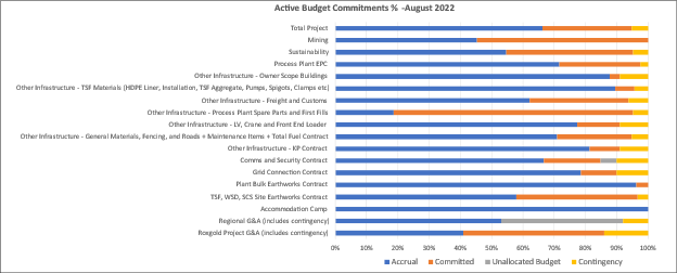Project commitments as of August 31, 2022