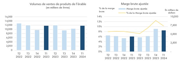 Volumes de ventes de produits de l'érable et Marge brute ajustée