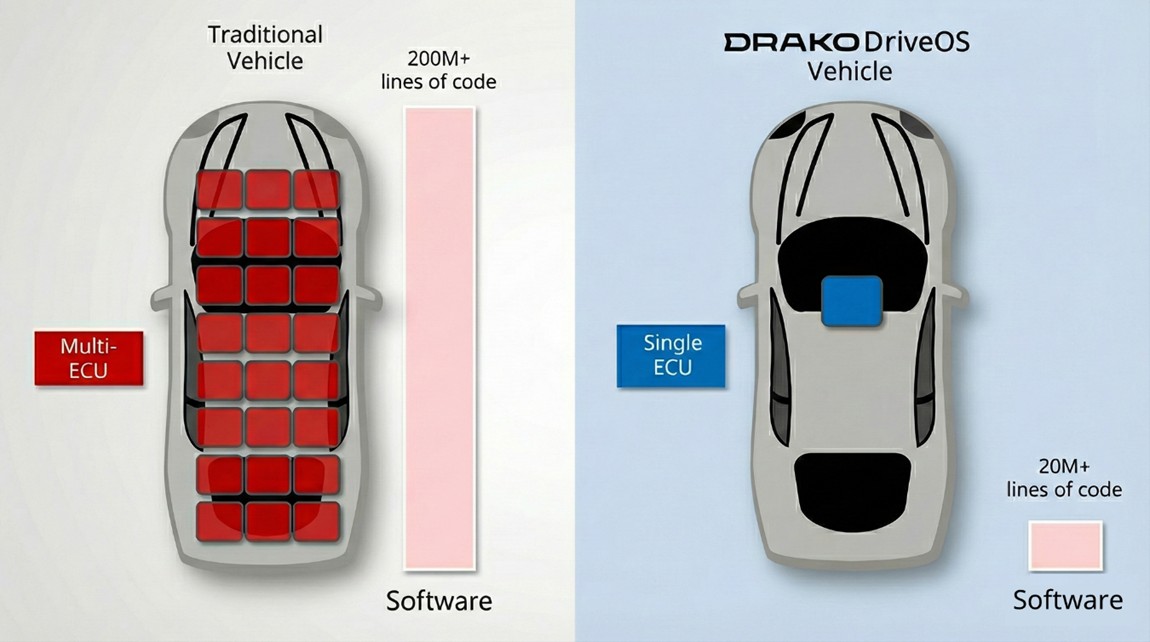 Drako DriveOS single-ECU automotive software platform