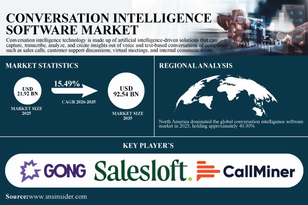 Conversation Intelligence Software Market