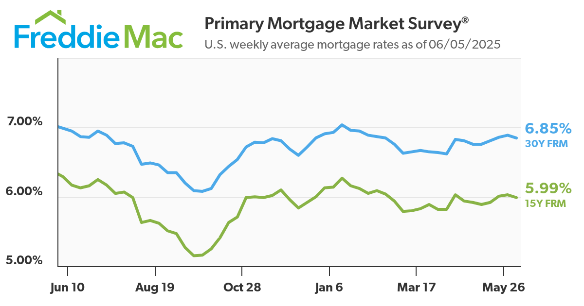 U.S. weekly average mortgage rates as of 06/05/2025