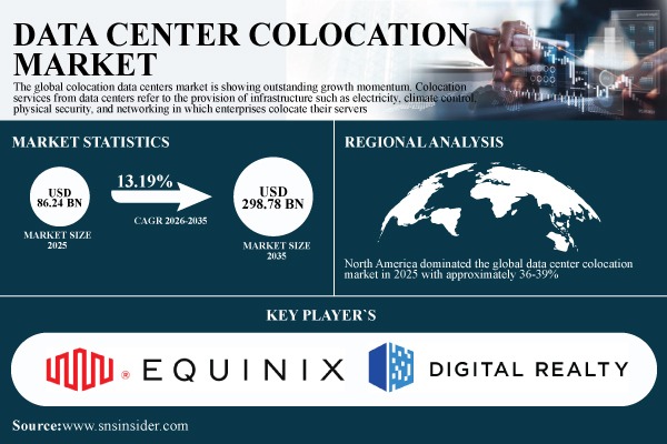 Data Center Colocation Market