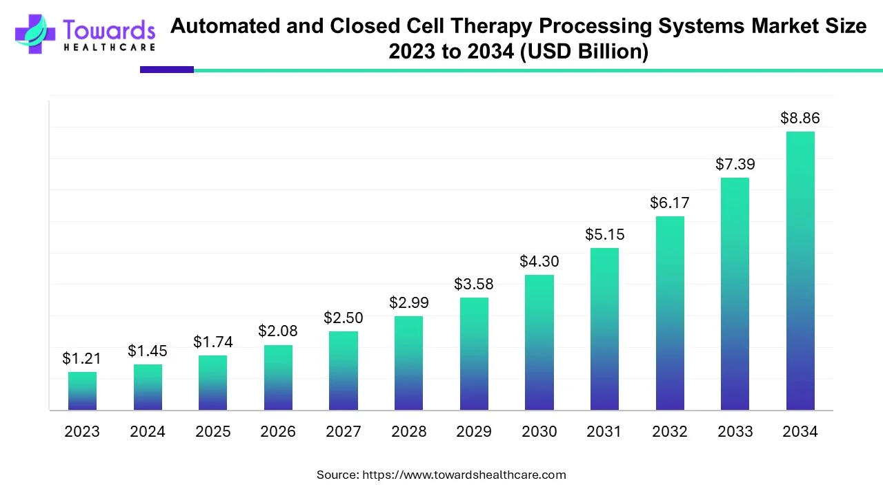 Automated and Closed Cell Therapy Processing Systems Market Size to Grow at 19.84% CAGR
