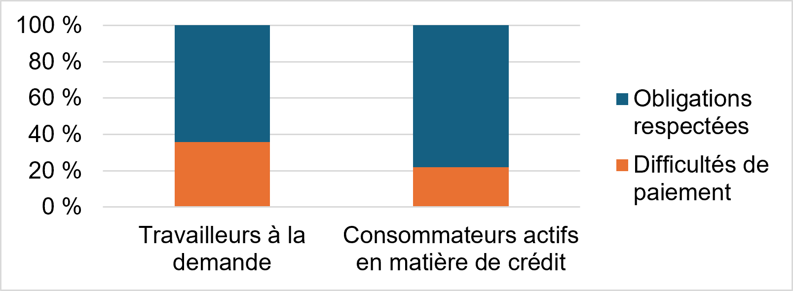 Comportement en matière de remboursement du crédit des travailleurs à la demande au Canada par rapport à l’ensemble de la population canadienne