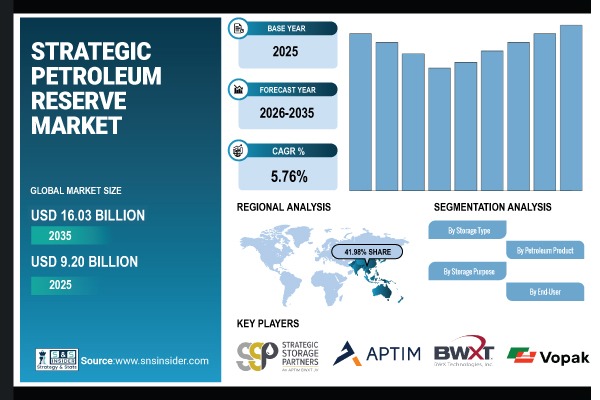 Strategic Petroleum Reserve Market Share & Size Report