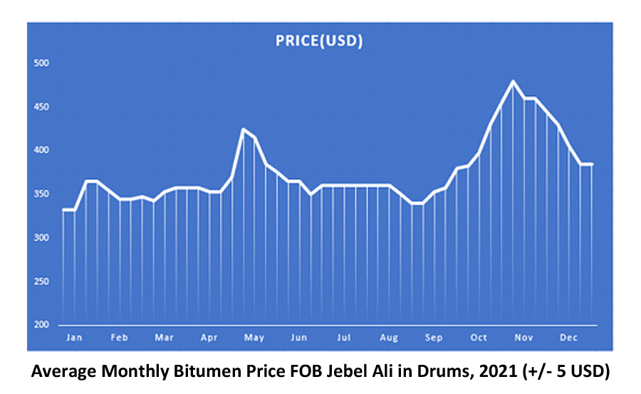 Infinity Galaxy Expert Review: The Middle East Bitumen Market in 2021